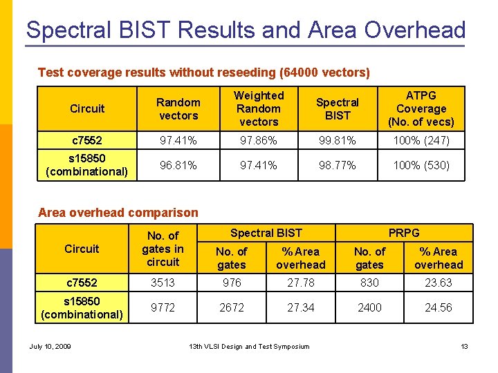 Spectral BIST Results and Area Overhead Test coverage results without reseeding (64000 vectors) Circuit