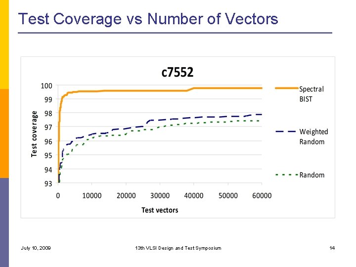 Test Coverage vs Number of Vectors July 10, 2009 13 th VLSI Design and