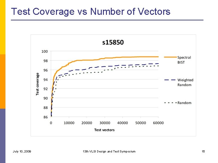 Test Coverage vs Number of Vectors July 10, 2009 13 th VLSI Design and