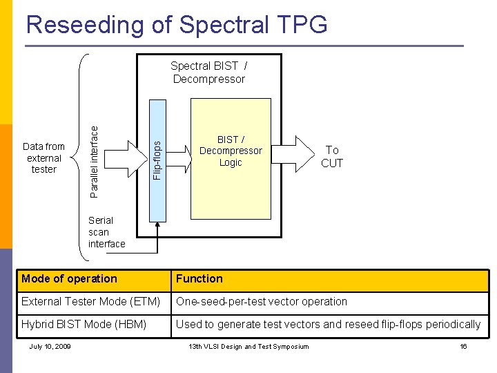 Reseeding of Spectral TPG Flip-flops Data from external tester Parallel interface Spectral BIST /
