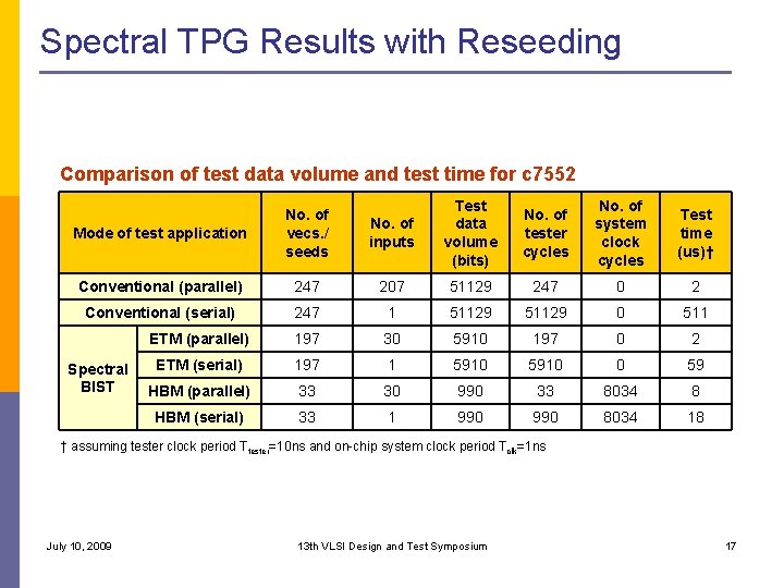 Spectral TPG Results with Reseeding Comparison of test data volume and test time for