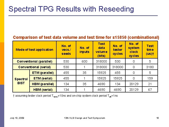 Spectral TPG Results with Reseeding Comparison of test data volume and test time for