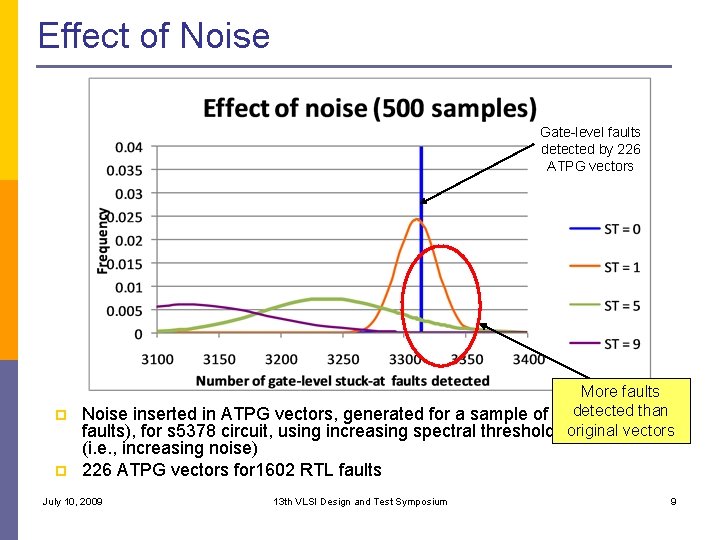 Effect of Noise Gate-level faults detected by 226 ATPG vectors More faults detected p