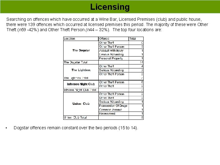 Licensing Searching on offences which have occurred at a Wine Bar, Licensed Premises (club)