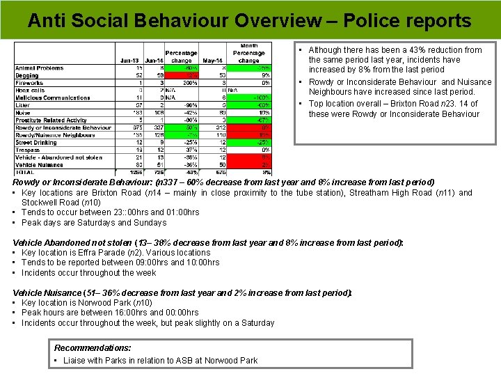Anti Social Behaviour Overview – Police reports • Although there has been a 43%