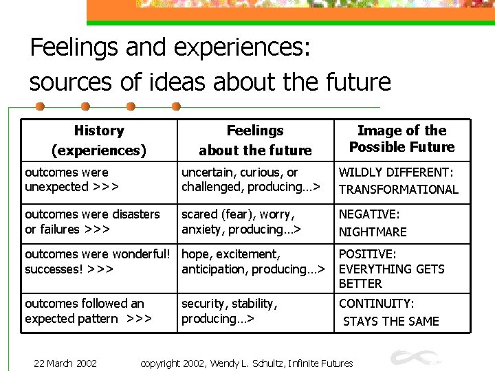 Feelings and experiences: sources of ideas about the future History (experiences) Feelings about the