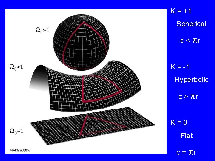 K = +1 Spherical c < pr K = -1 Hyperbolic c > pr