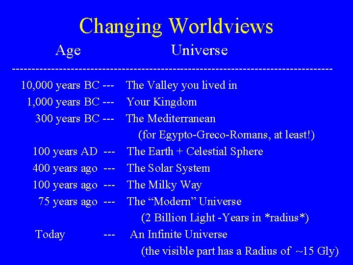 Changing Worldviews Age Universe -----------------------------------------10, 000 years BC --- The Valley you lived in