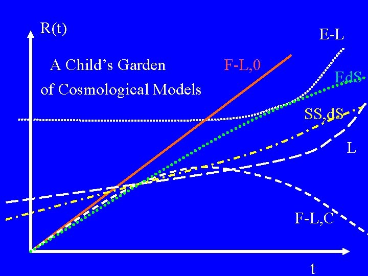 R(t) A Child’s Garden E-L F-L, 0 Ed. S of Cosmological Models SS, d.