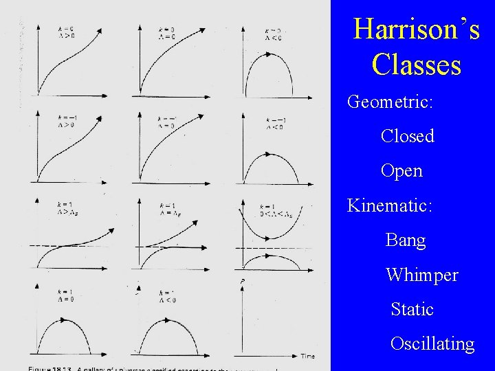 Harrison’s Classes Geometric: Closed Open Kinematic: Bang Whimper Static Oscillating 