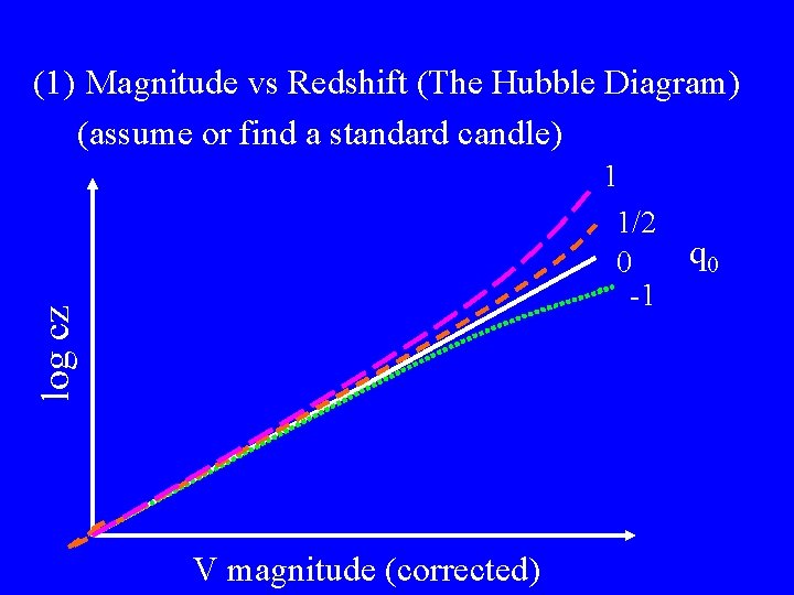 (1) Magnitude vs Redshift (The Hubble Diagram) (assume or find a standard candle) log