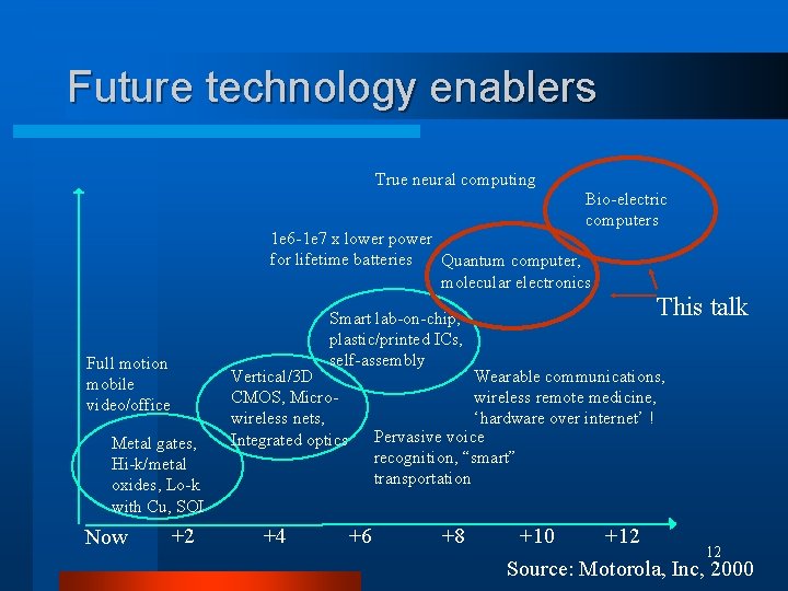 Future technology enablers True neural computing Bio-electric computers 1 e 6 -1 e 7