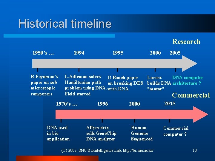 Historical timeline Research 1950’s … 1994 R. Feynman’s paper on sub microscopic computers 1995