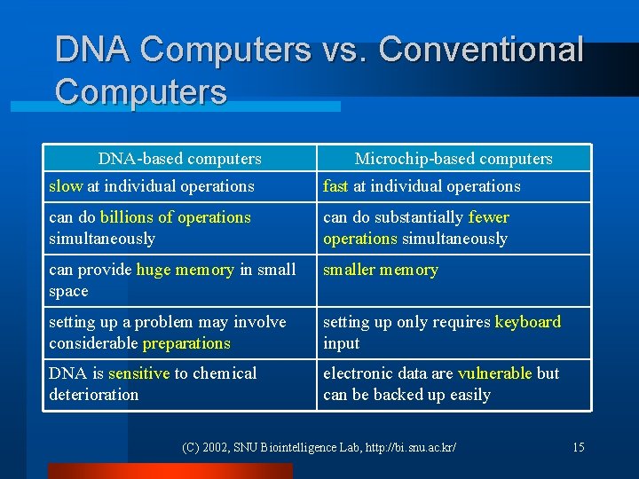 DNA Computers vs. Conventional Computers DNA-based computers Microchip-based computers slow at individual operations fast