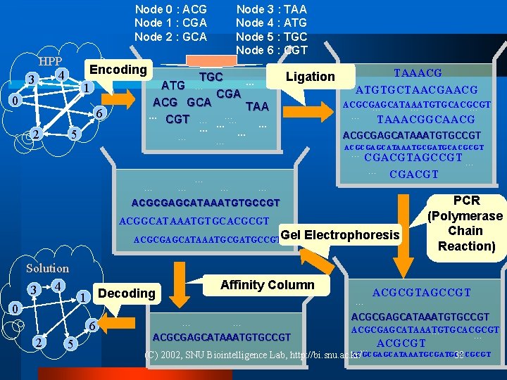 Node 0 : ACG Node 1 : CGA Node 2 : GCA HPP 4