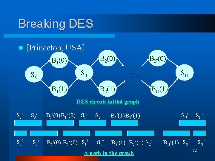 Breaking DES l [Princeton, USA] B 2(0) B 1(0) S 1 S 0 B