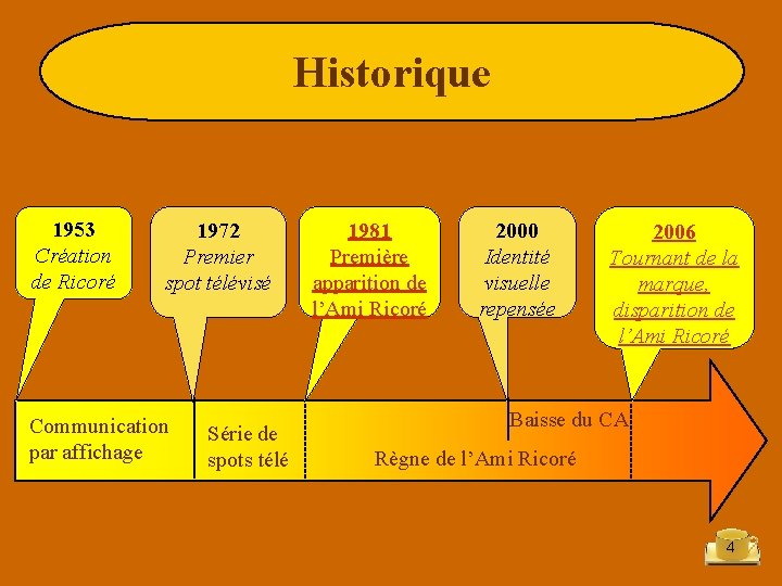 Historique 1953 Création de Ricoré 1972 Premier spot télévisé Communication par affichage Série de