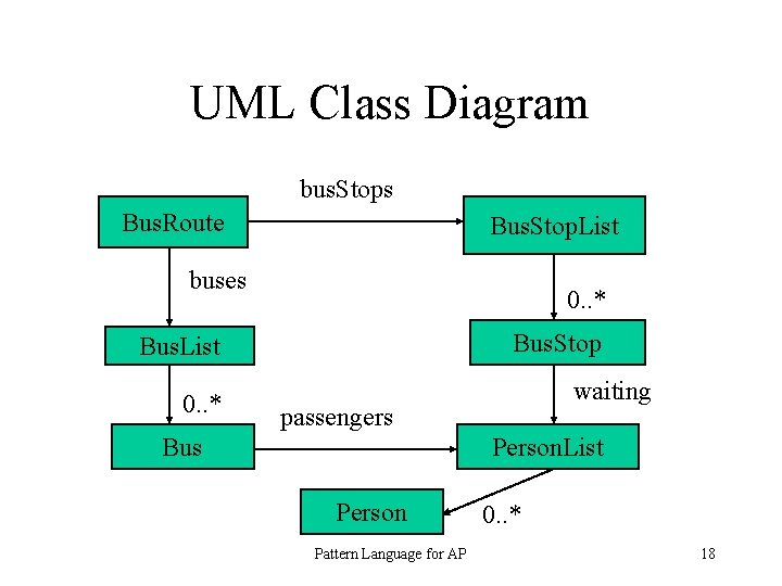 UML Class Diagram bus. Stops Bus. Route Bus. Stop. List buses 0. . *