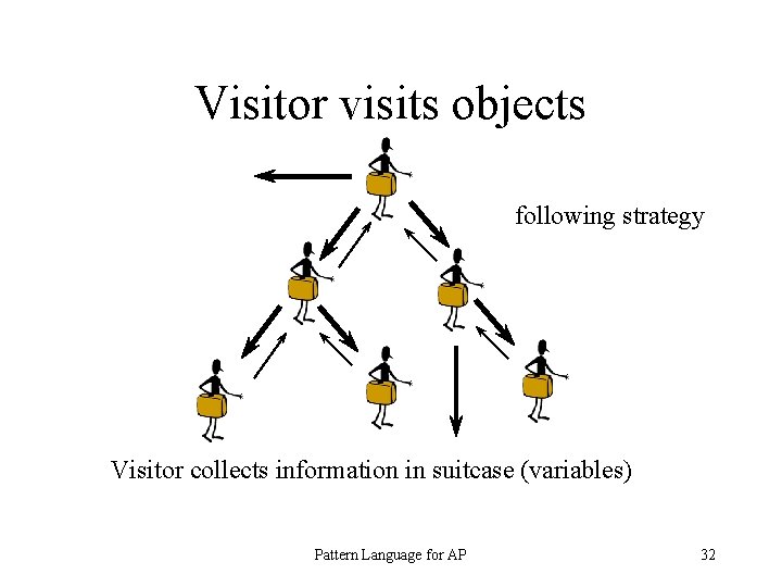Visitor visits objects following strategy Visitor collects information in suitcase (variables) Pattern Language for