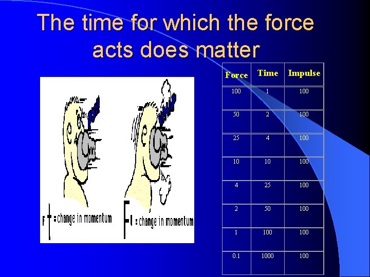 The time for which the force acts does matter Force Time Impulse 100 1