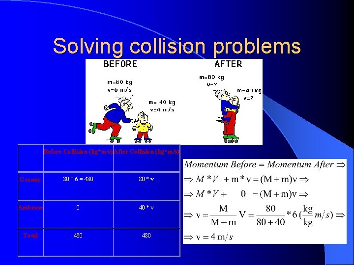 Solving collision problems Before Collision (kg*m/s) After Collision (kg*m/s) Granny 80 * 6 =