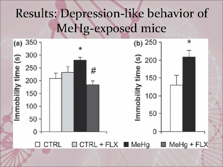 Results: Depression-like behavior of Me. Hg-exposed mice 