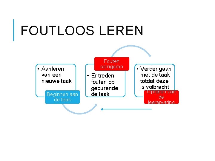 FOUTLOOS LEREN • Aanleren van een nieuwe taak Beginnen aan de taak Fouten corrigeren