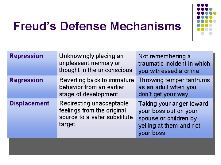 Freud’s Defense Mechanisms Repression Unknowingly placing an unpleasant memory or thought in the unconscious