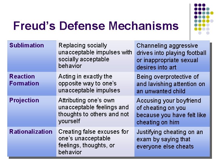Freud’s Defense Mechanisms Sublimation Replacing socially unacceptable impulses with socially acceptable behavior Channeling aggressive