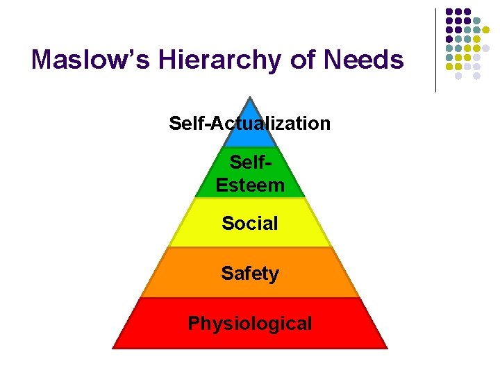 Maslow’s Hierarchy of Needs Self-Actualization Self. Esteem Social Safety Physiological 