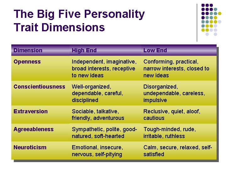 The Big Five Personality Trait Dimensions Dimension High End Low End Openness Independent, imaginative,