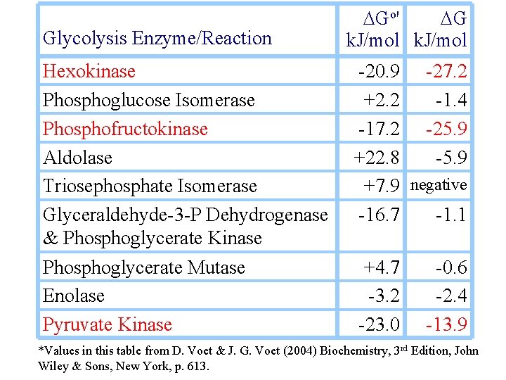 Glycolysis Enzyme/Reaction DGo' DG k. J/mol Hexokinase Phosphoglucose Isomerase Phosphofructokinase Aldolase Triosephosphate Isomerase Glyceraldehyde-3