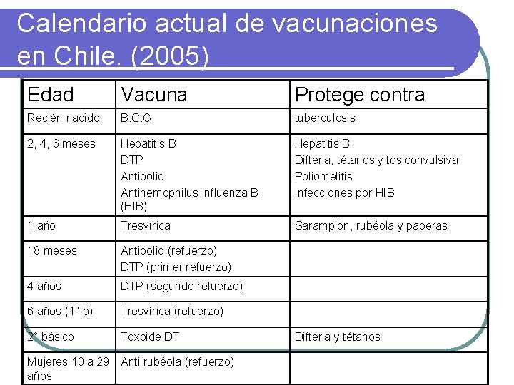 Calendario actual de vacunaciones en Chile. (2005) Edad Vacuna Protege contra Recién nacido B.