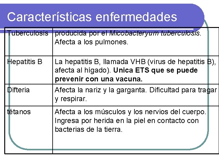 Características enfermedades Tuberculosis producida por el Micobacteryum tuberculosis. Afecta a los pulmones. Hepatitis B