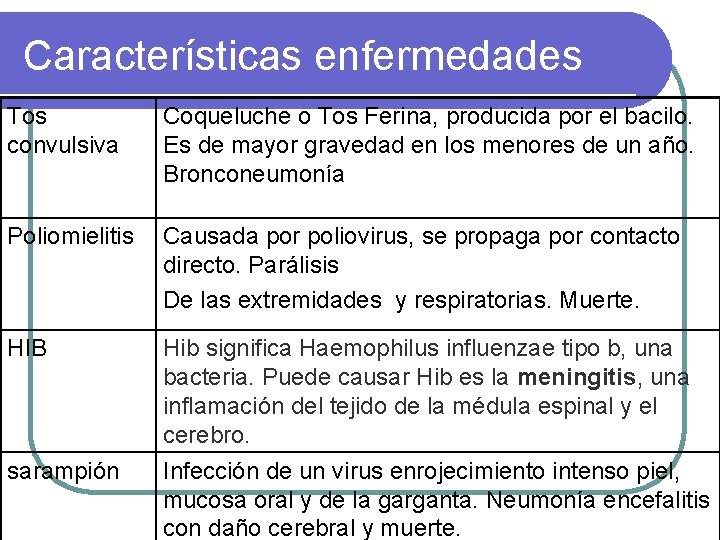 Características enfermedades Tos convulsiva Coqueluche o Tos Ferina, producida por el bacilo. Es de