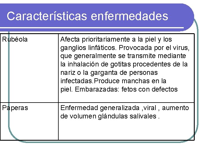 Características enfermedades Rubéola Afecta prioritariamente a la piel y los ganglios linfáticos. Provocada por