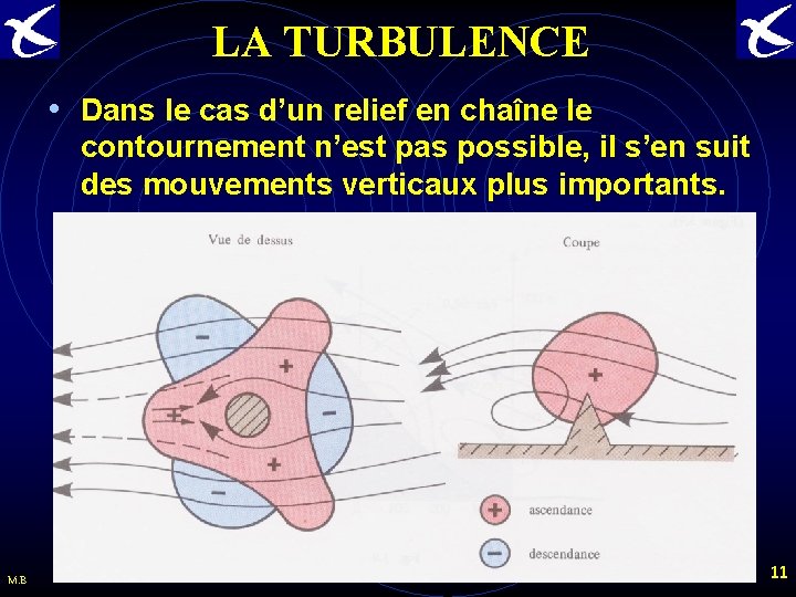 LA TURBULENCE • Dans le cas d’un relief en chaîne le contournement n’est pas