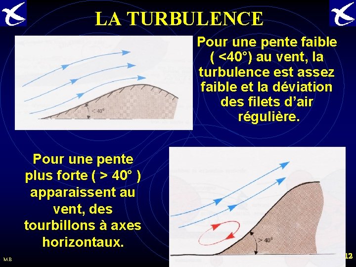 LA TURBULENCE Pour une pente faible ( <40°) au vent, la turbulence est assez