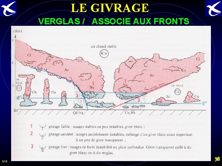 LE GIVRAGE VERGLAS / ASSOCIE AUX FRONTS M. B 38 
