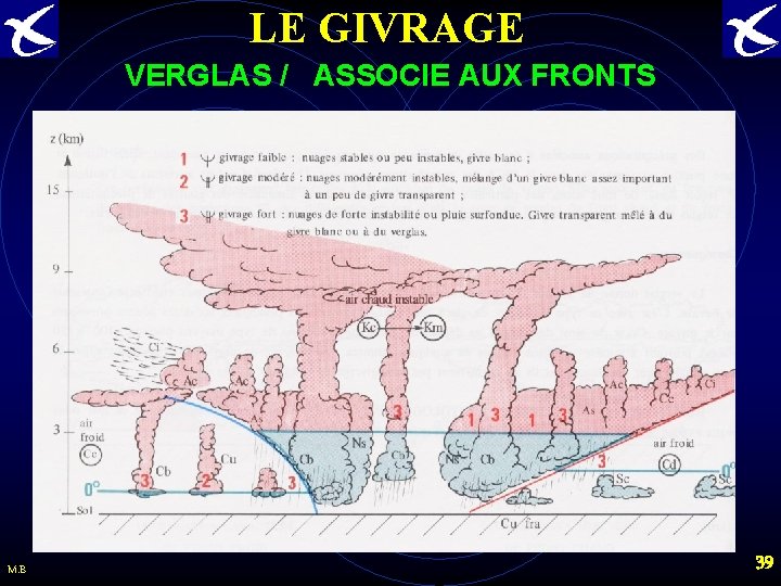 LE GIVRAGE VERGLAS / ASSOCIE AUX FRONTS M. B 39 