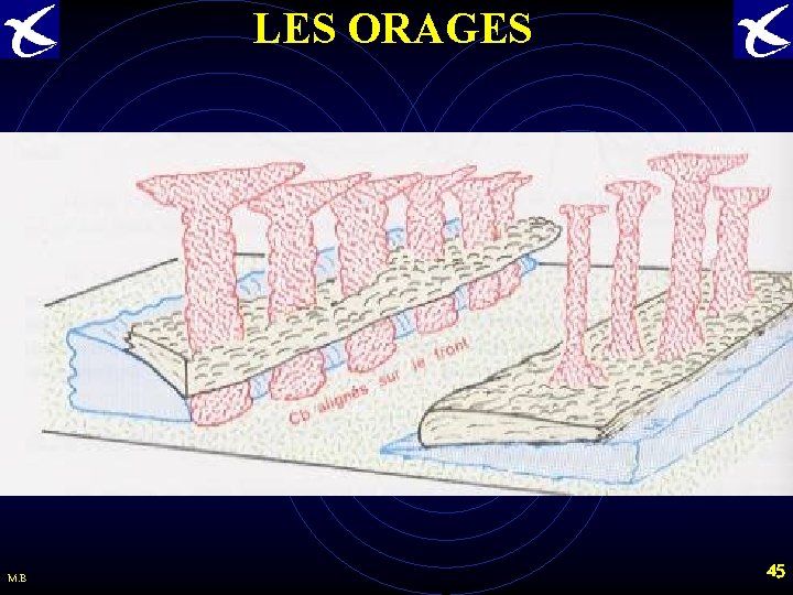 LES ORAGES M. B 45 
