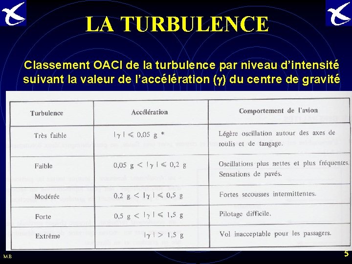 LA TURBULENCE Classement OACI de la turbulence par niveau d’intensité suivant la valeur de