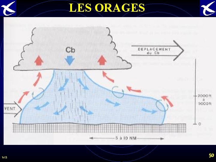 LES ORAGES M. B 50 