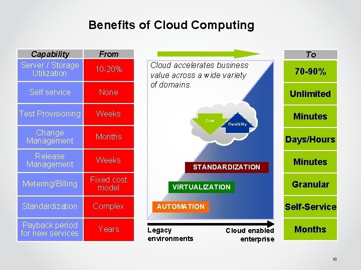 Benefits of Cloud Computing Capability Server / Storage Utilization From 10 -20% Self service