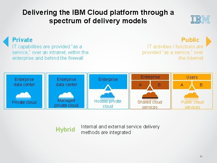 Delivering the IBM Cloud platform through a spectrum of delivery models Private Public IT