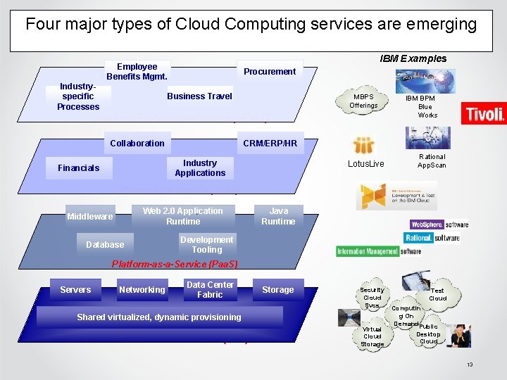 Four major types of Cloud Computing services are emerging IBM Examples Employee Benefits Mgmt.