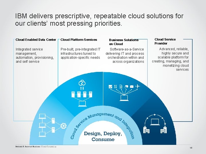 IBM delivers prescriptive, repeatable cloud solutions for our clients’ most pressing priorities. Cloud Enabled