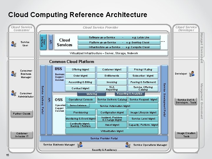 Cloud Computing Reference Architecture Cloud Service Consumer Cloud Services Software-as-a-Service - e. g. Lotus