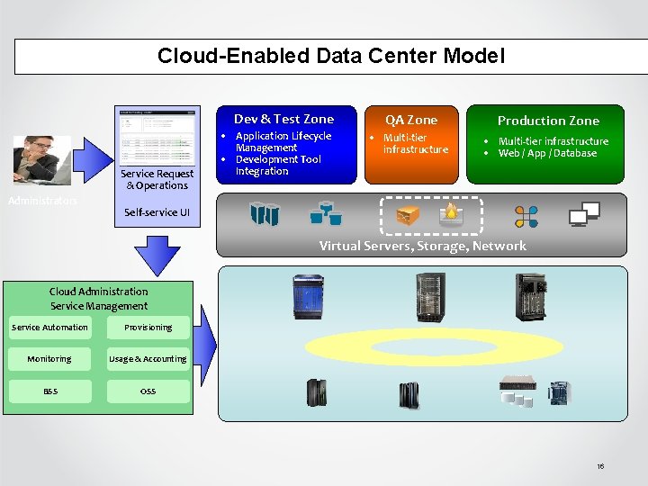 Cloud-Enabled Data Center Model Dev & Test Zone Service Request & Operations Administrators •