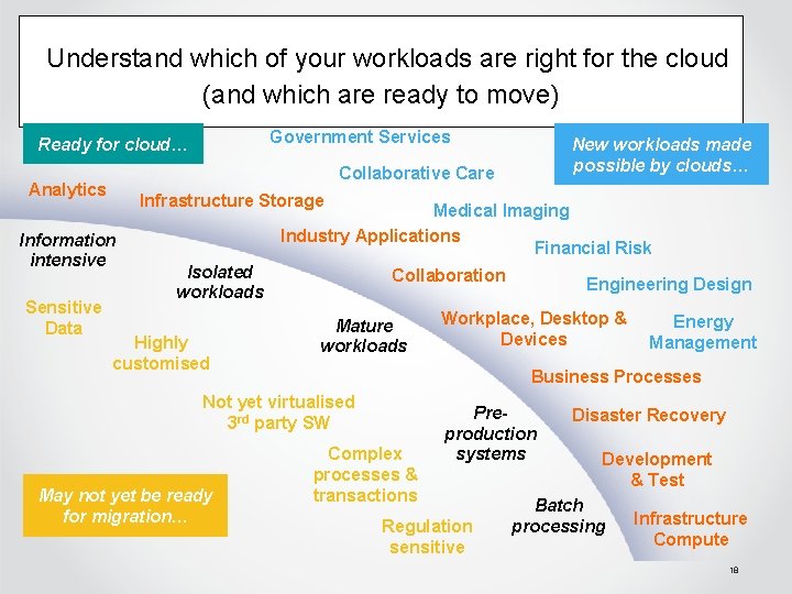 Understand which of your workloads are right for the cloud (and which are ready